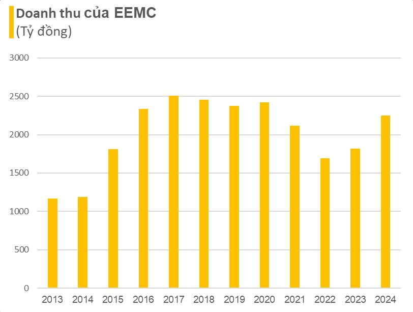 Công ty Việt Nam tạo ra "quái vật công nghệ" nặng 260 tấn, cao ngang nhà 3 tầng công suất lớn nhất Đông Nam Á: Doanh thu hàng nghìn tỷ mỗi năm- Ảnh 3.