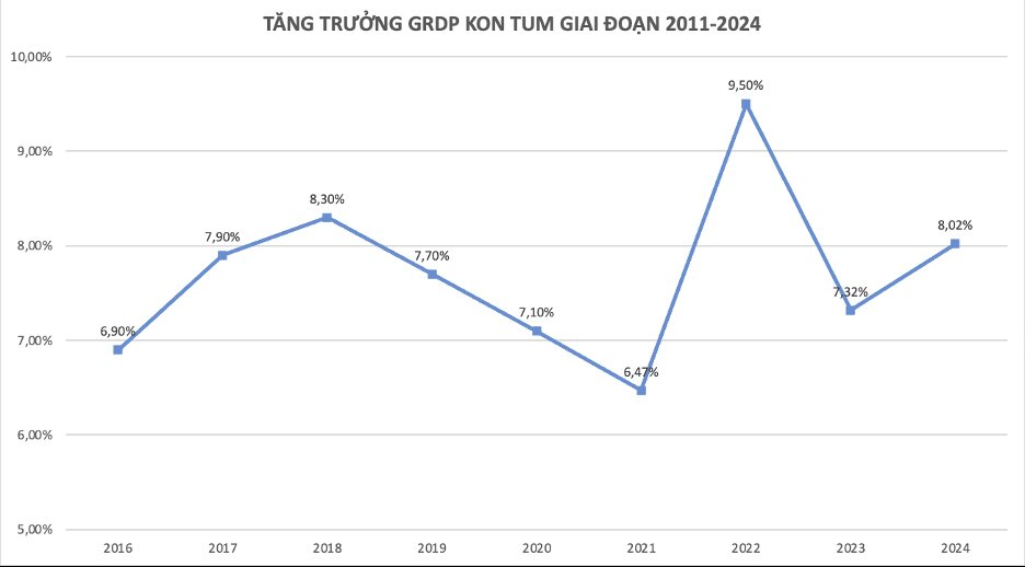 Tỉnh Tây Nguyên duy nhất được Chính phủ giao mục tiêu tăng trưởng GRDP 10% trong năm 2025: Tình hình kinh tế đang phát triển ra sao?- Ảnh 1.