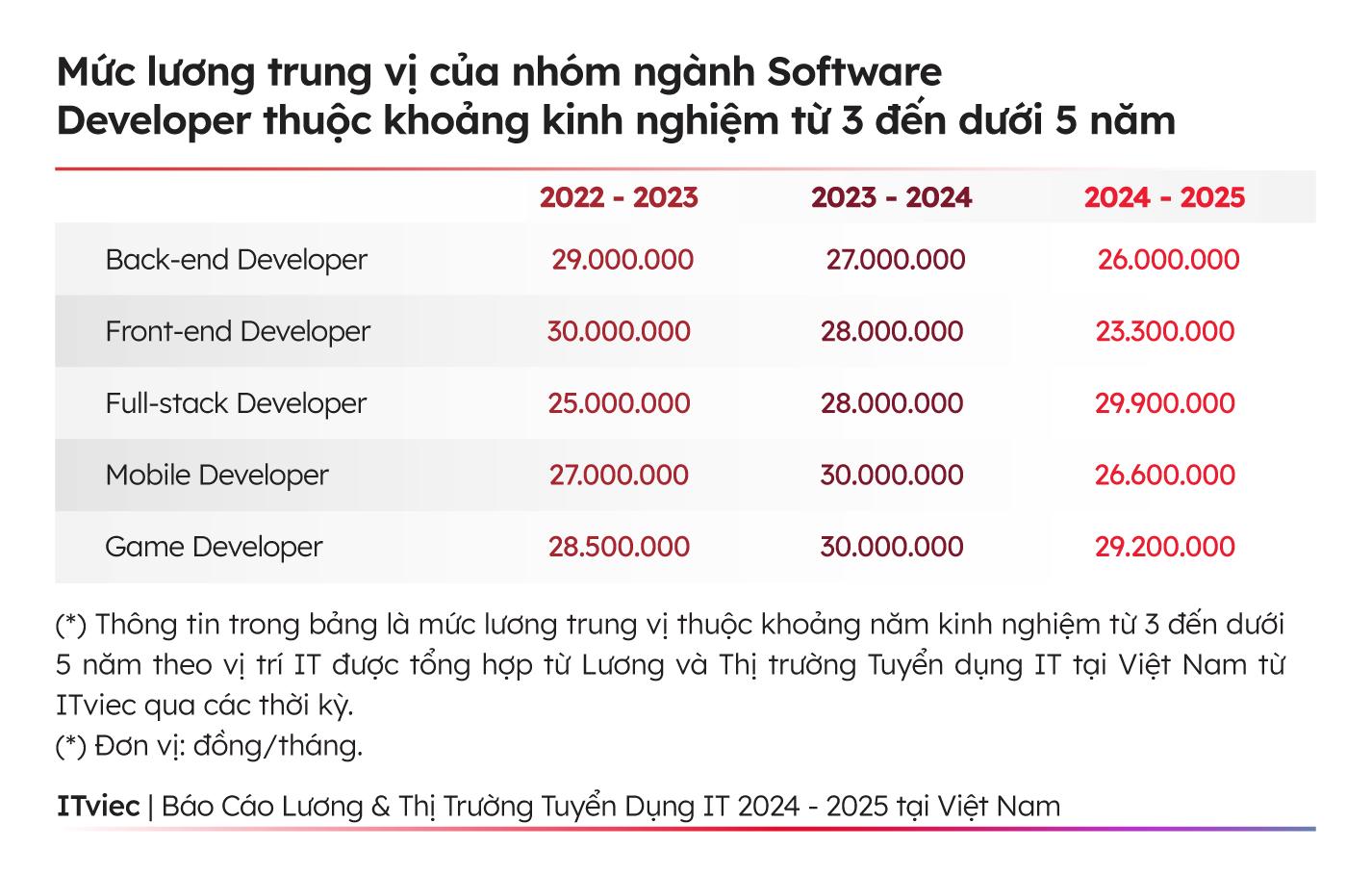 Thị trường tuyển dụng IT nửa đầu năm 2025 bắt đầu tiến vào chu kỳ ngừng phát triển- Ảnh 3.