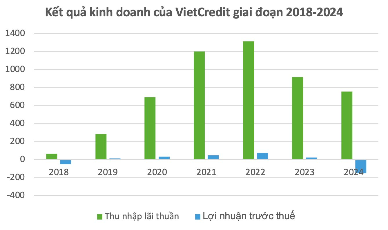 Lỗ hơn 152 tỷ đồng, công ty tài chính tiêu dùng giảm hơn ﻿﻿1.100 nhân sự, còn 181 người- Ảnh 1.