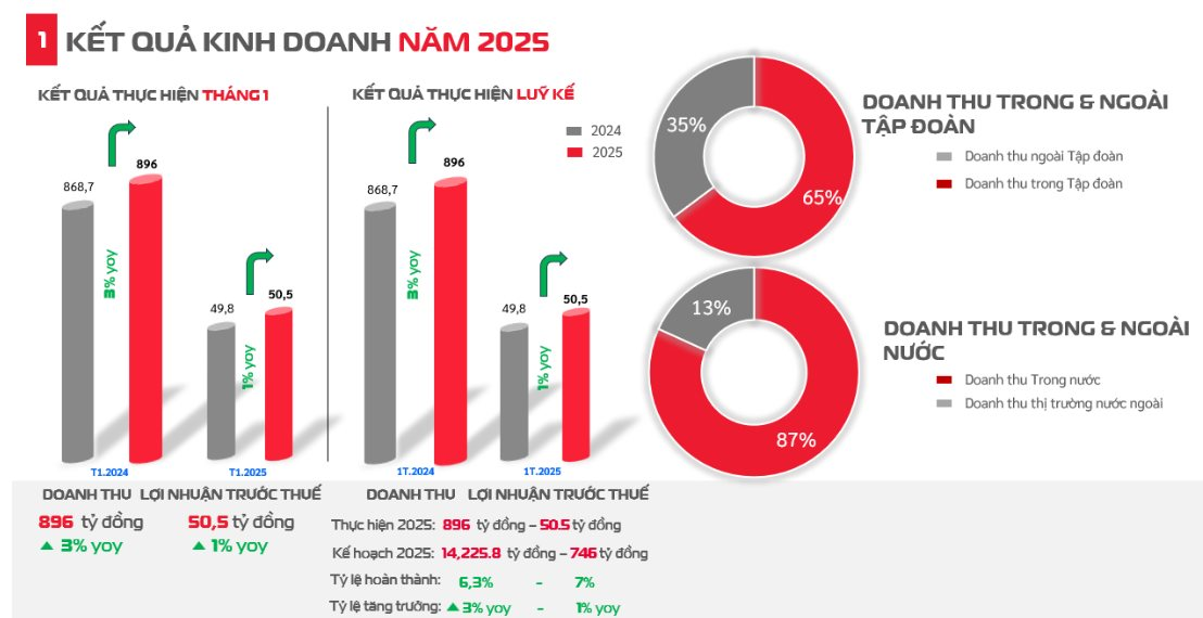 Một công ty "họ" Viettel thu gần 30 tỷ mỗi ngày- Ảnh 1.