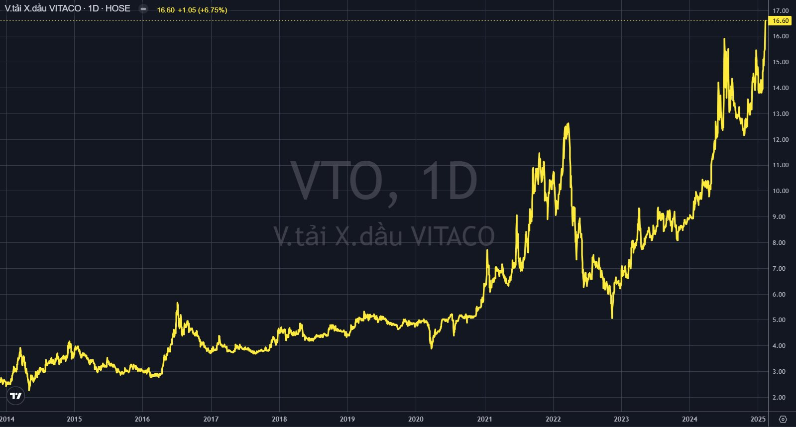 Nhà khai thác tàu chở dầu có trên 51% vốn Nhà nước bất ngờ tăng dựng đứng đưa cổ đông “lên đỉnh”, cổ tức đều như vắt tranh- Ảnh 1.