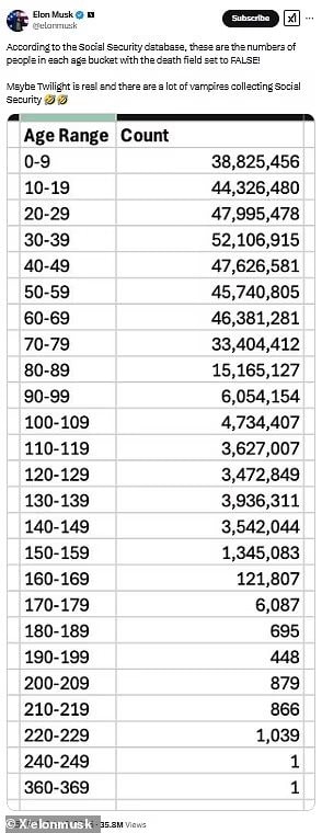 Tỷ phú Elon Musk tung bằng chứng hơn 20 triệu người Mỹ từ 100 tuổi - 369 tuổi vẫn đang sống và được hưởng an sinh xã hội- Ảnh 2.