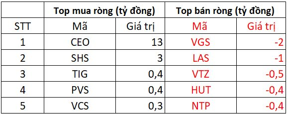 Phiên 18/2: Khối ngoại tiếp chuỗi "xả hàng" 12 phiên liên tiếp, ngược chiều gom hơn trăm tỷ một mã chứng khoán- Ảnh 2.