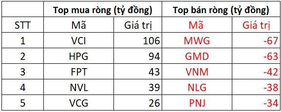 Phiên 18/2: Khối ngoại tiếp chuỗi "xả hàng" 12 phiên liên tiếp, ngược chiều gom hơn trăm tỷ một mã chứng khoán- Ảnh 1.