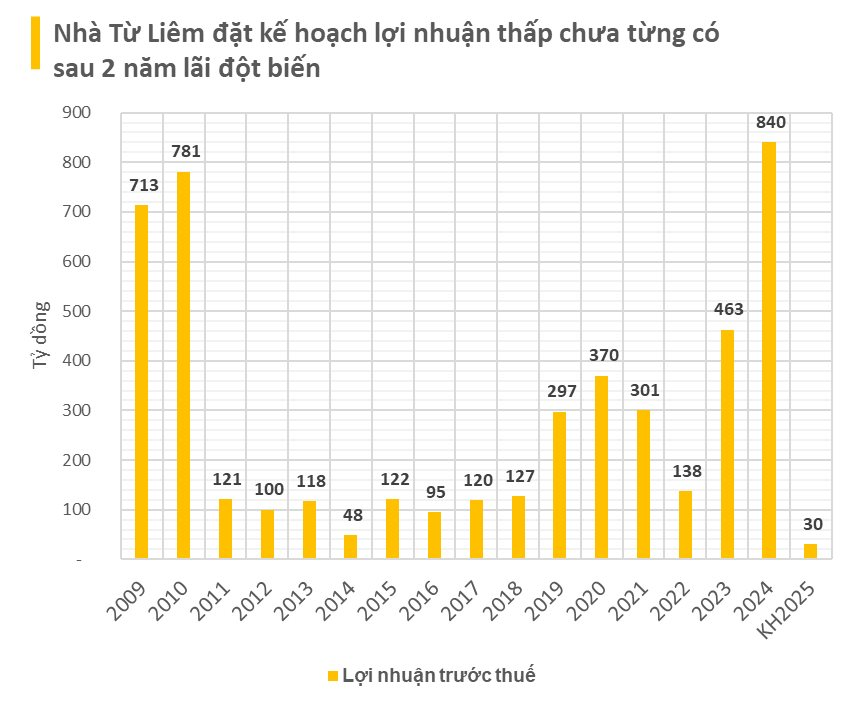 Công ty địa ốc lỗ khi mua lượng lớn cổ phiếu TCH, lên kế hoạch lợi nhuận 2025 thấp nhất lịch sử sau hai năm lãi đột biến- Ảnh 1.