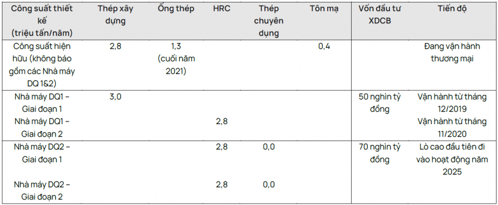 Thị trường thép biến động, kế hoạch hoạt động hết công suất Dung Quất 2 của Hòa Phát có tham vọng?- Ảnh 1.