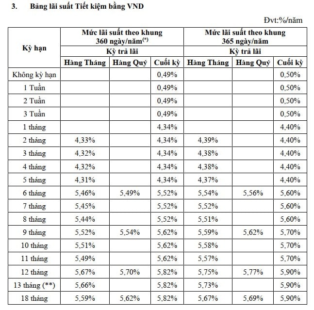 Vikki Bank (DongA Bank) vừa điều chỉnh lãi suất tiết kiệm: Mức cao nhất lên tới 7,5%/năm- Ảnh 2.