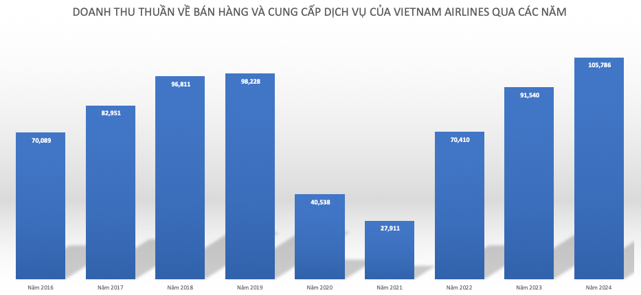 Chấm dứt chuỗi thua lỗ, hãng hàng không Quốc gia Việt Nam hồi sinh sau cuộc "đại phẫu"- Ảnh 1.