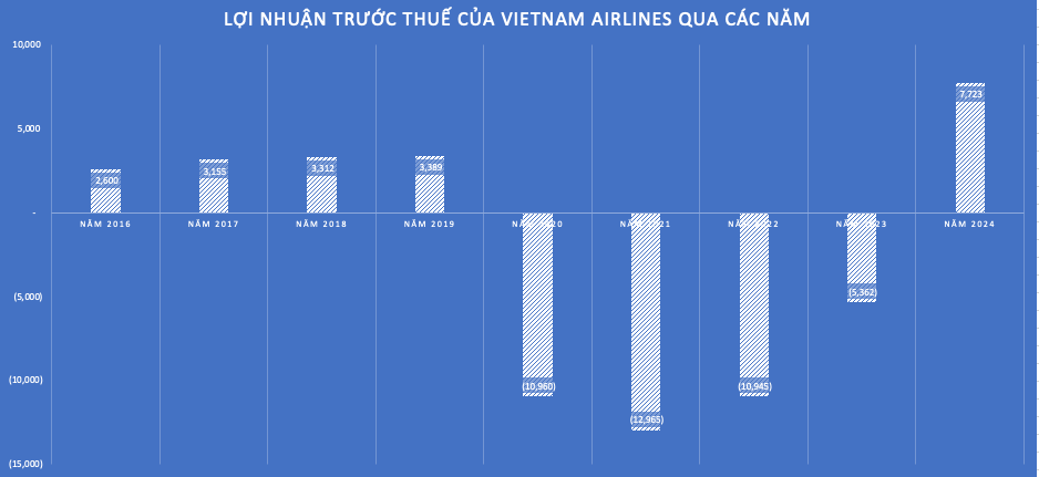 Chấm dứt chuỗi thua lỗ, hãng hàng không Quốc gia Việt Nam hồi sinh sau cuộc "đại phẫu"- Ảnh 2.