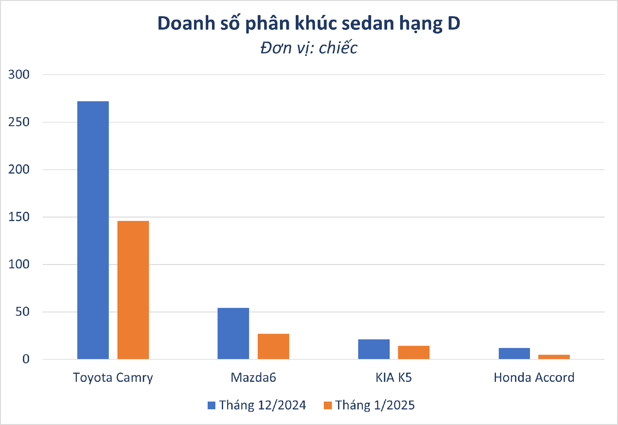 Sedan hạng D bị khách Việt 'bỏ rơi': 2 cái tên nằm trong top bán ế, Toyota Camry bán gấp 3 lần các đối thủ cũng không cứu nổi cả phân khúc- Ảnh 1.