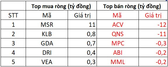 Phiên 18/2: Khối ngoại tiếp chuỗi "xả hàng" 12 phiên liên tiếp, ngược chiều gom hơn trăm tỷ một mã chứng khoán- Ảnh 3.