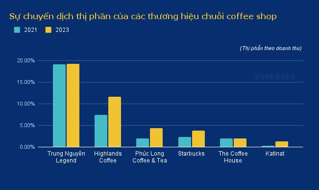 The Coffee House trước tin đồn 'bán mình' cho Golden Gate: Đóng gần 1/2 số cửa hàng so với thời hoàng kim, chìm trong lỗ lũy kế, bị các 'ông lớn' F&B cạnh tranh thị phần- Ảnh 2.