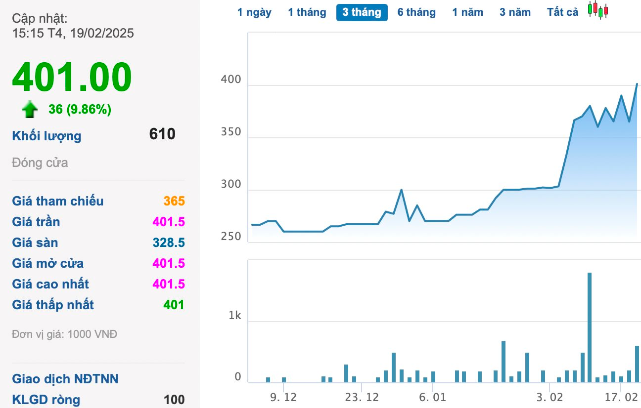 Cổ phiếu có giá vượt 400.000 đồng: Vừa báo lãi kỷ lục, từng "bạo chi" cổ tức tiền mặt hơn 500%- Ảnh 1.