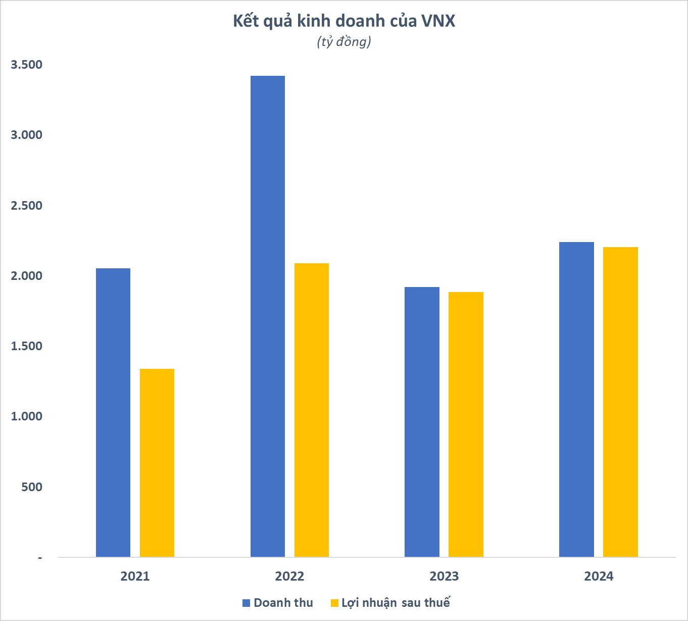 Sở Giao dịch chứng khoán Việt Nam báo lãi cao kỷ lục, vượt cả giai đoạn "sóng thần" 2022- Ảnh 1.