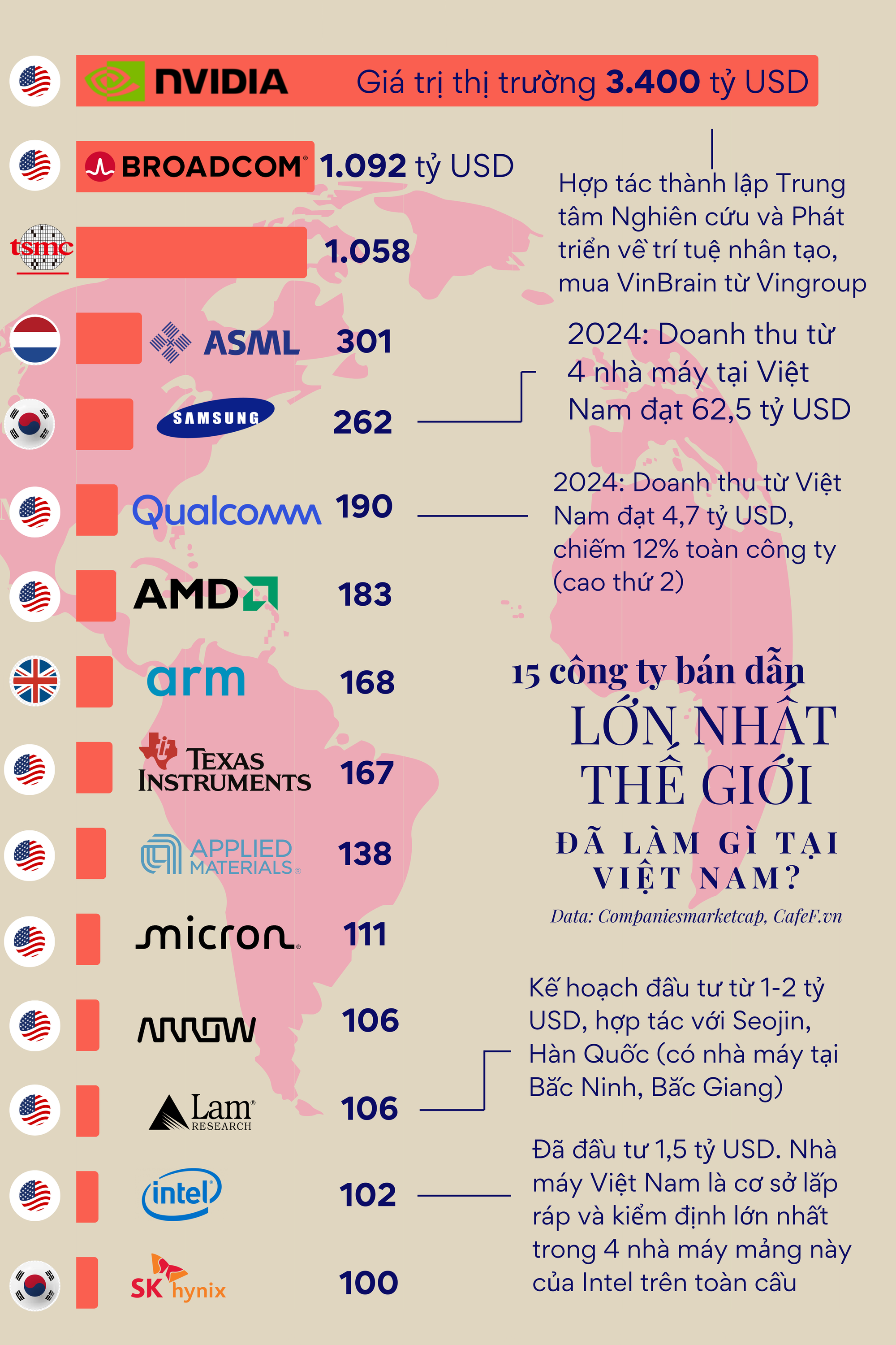 174 dự án FDI và 11 tỷ USD cho bán dẫn: 