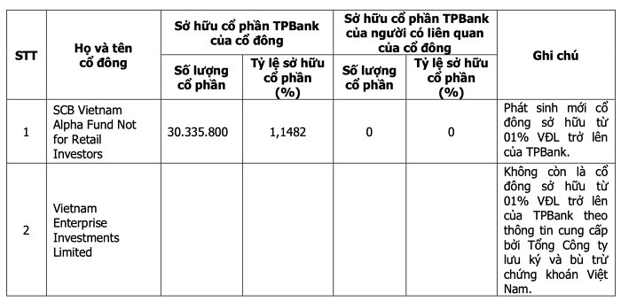 Một quỹ đầu tư Thái Lan nắm giữ lượng lớn cổ phiếu TPBank và Sacombank- Ảnh 2.