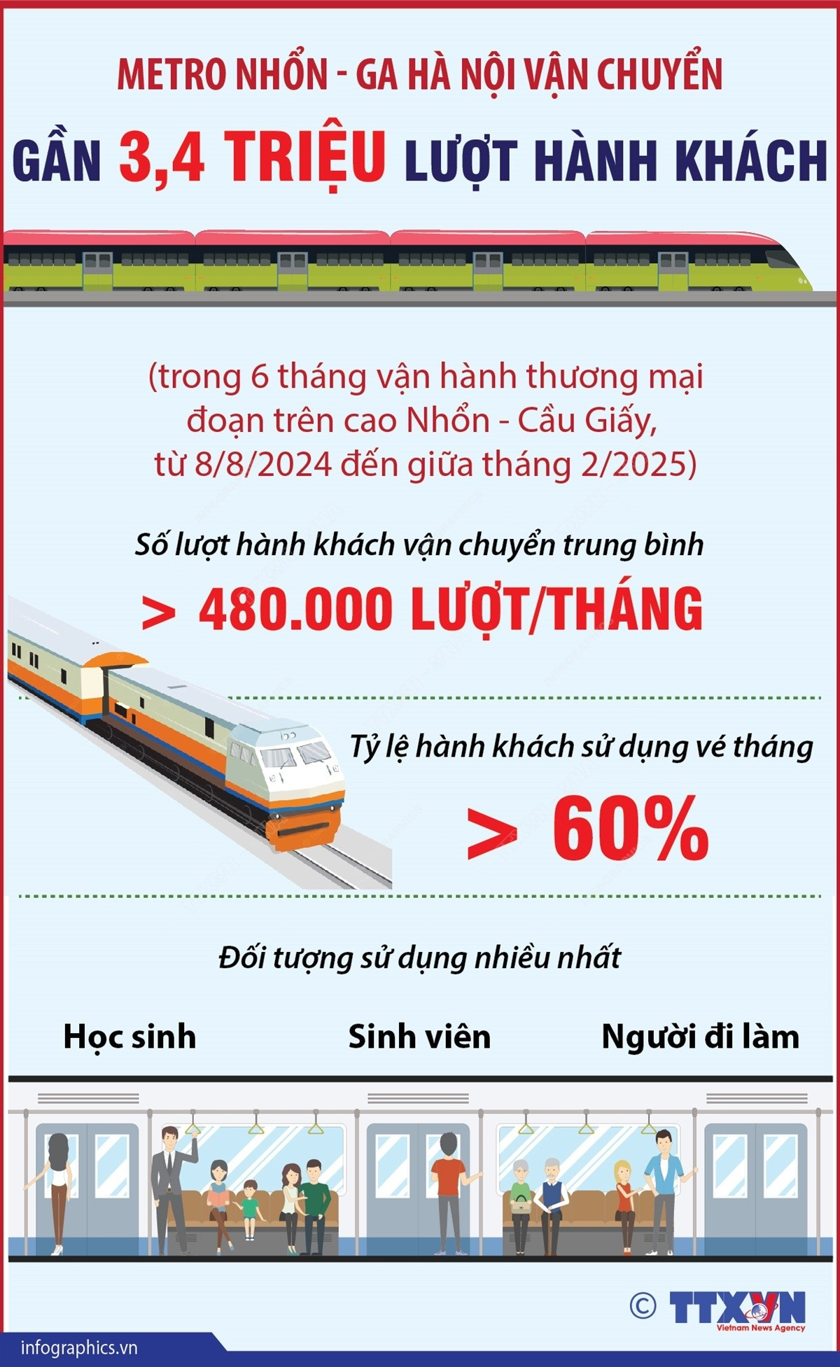 Trung bình mỗi tháng Metro Nhổn - ga Hà Nội đón gần 500.000 lượt khách- Ảnh 1.