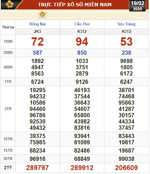 Kết quả xổ số hôm nay, 19-2: Đồng Nai, Cần Thơ, Sóc Trăng, Đà Nẵng, Khánh Hòa...- Ảnh 1.
