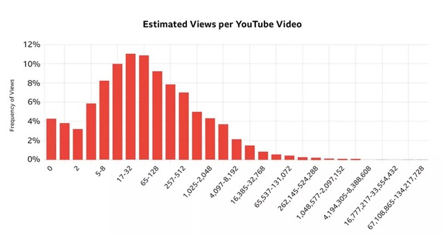 Nhóm nghiên cứu tạo ra phần mềm "đoán bừa" link YouTube, tìm ra được loạt số liệu thú vị mà Google vẫn giấu kín- Ảnh 2.