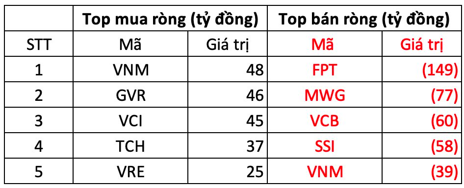 Phiên 20/2: Khối ngoại quay đầu bán ròng hàng trăm tỷ đồng, cổ phiếu nào bị "xả" mạnh nhất?- Ảnh 1.