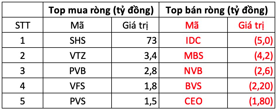 Phiên 20/2: Khối ngoại quay đầu bán ròng hàng trăm tỷ đồng, cổ phiếu nào bị "xả" mạnh nhất?- Ảnh 2.