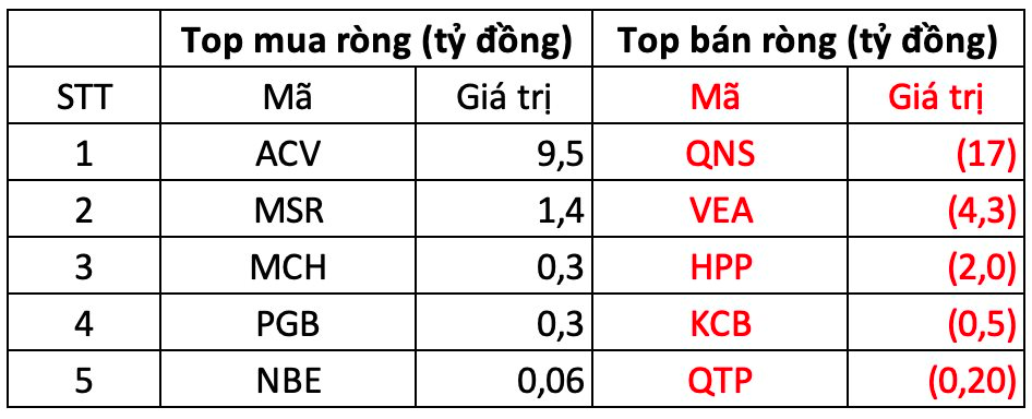 Phiên 20/2: Khối ngoại quay đầu bán ròng hàng trăm tỷ đồng, cổ phiếu nào bị "xả" mạnh nhất?- Ảnh 3.