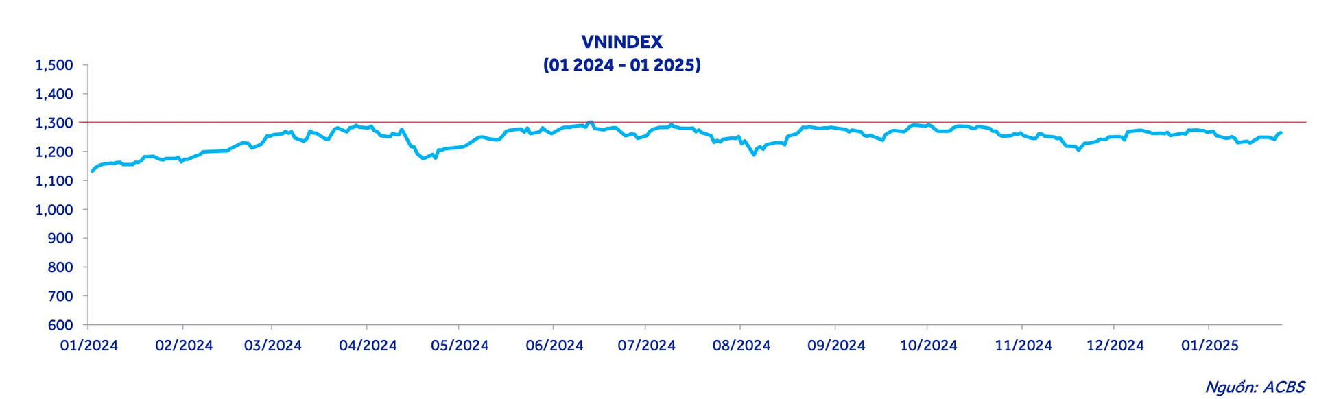 VN-Index "sáng cửa" vượt mốc 1.300, CTCK chỉ ra 4 nhóm cổ phiếu có câu chuyện riêng và định giá hấp dẫn- Ảnh 3.