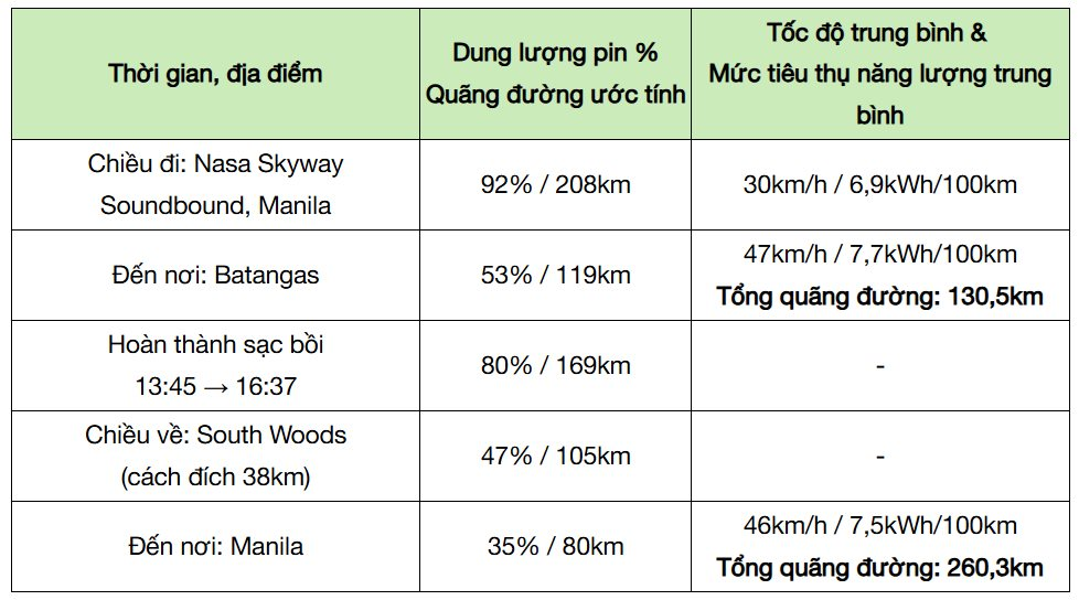 Người dùng Philippines thử quãng đường đi được của VinFast VF 3: Hãng công bố 210km/sạc, thực tế thế nào?- Ảnh 7.