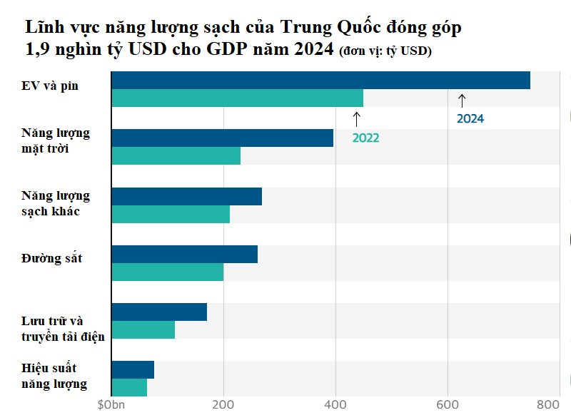 Lần đầu tiên trong lịch sử, Trung Quốc khiến thế giới kinh ngạc với tốc độ phát triển chóng mặt: Năng lượng sạch đóng góp kỷ lục 10% GDP, tiền đầu tư lớn hơn GDP Thuỵ Sĩ- Ảnh 2.