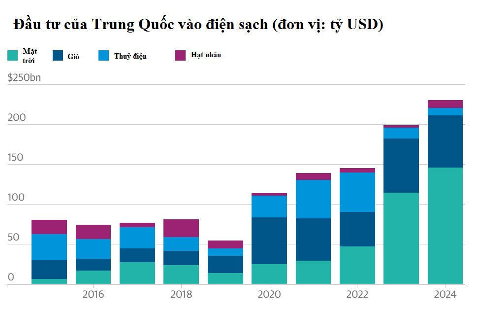 Lần đầu tiên trong lịch sử, Trung Quốc khiến thế giới kinh ngạc với tốc độ phát triển chóng mặt: Năng lượng sạch đóng góp kỷ lục 10% GDP, tiền đầu tư lớn hơn GDP Thuỵ Sĩ- Ảnh 1.