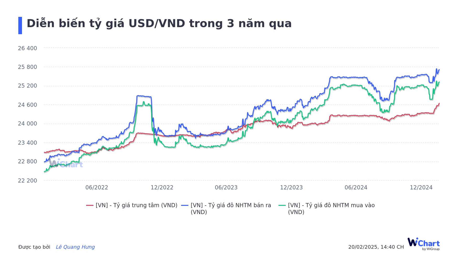 Kho bạc Nhà nước chào mua lượng lớn ngoại tệ giữa lúc tỷ giá USD lên cao lịch sử- Ảnh 2.