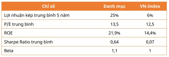 CTCK điểm danh 32 “siêu cổ phiếu” có tiềm năng tăng trưởng bền vững dựa trên một chỉ số quan trọng trong đầu tư- Ảnh 1.