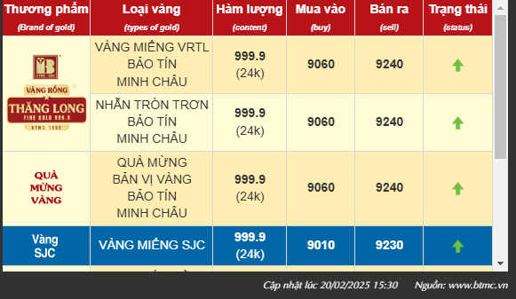 Giá vàng thế giới tăng cao nhất mọi thời đại, giá vàng nhẫn trong nước tiếp tục lập đỉnh mới- Ảnh 2.