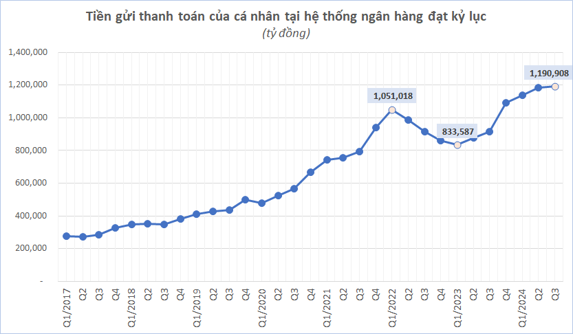 "Tiền nhàn rỗi" trong tài khoản người dân lập kỷ lục: Cuộc đua khốc liệt để hút khách của các nhà băng- Ảnh 1.