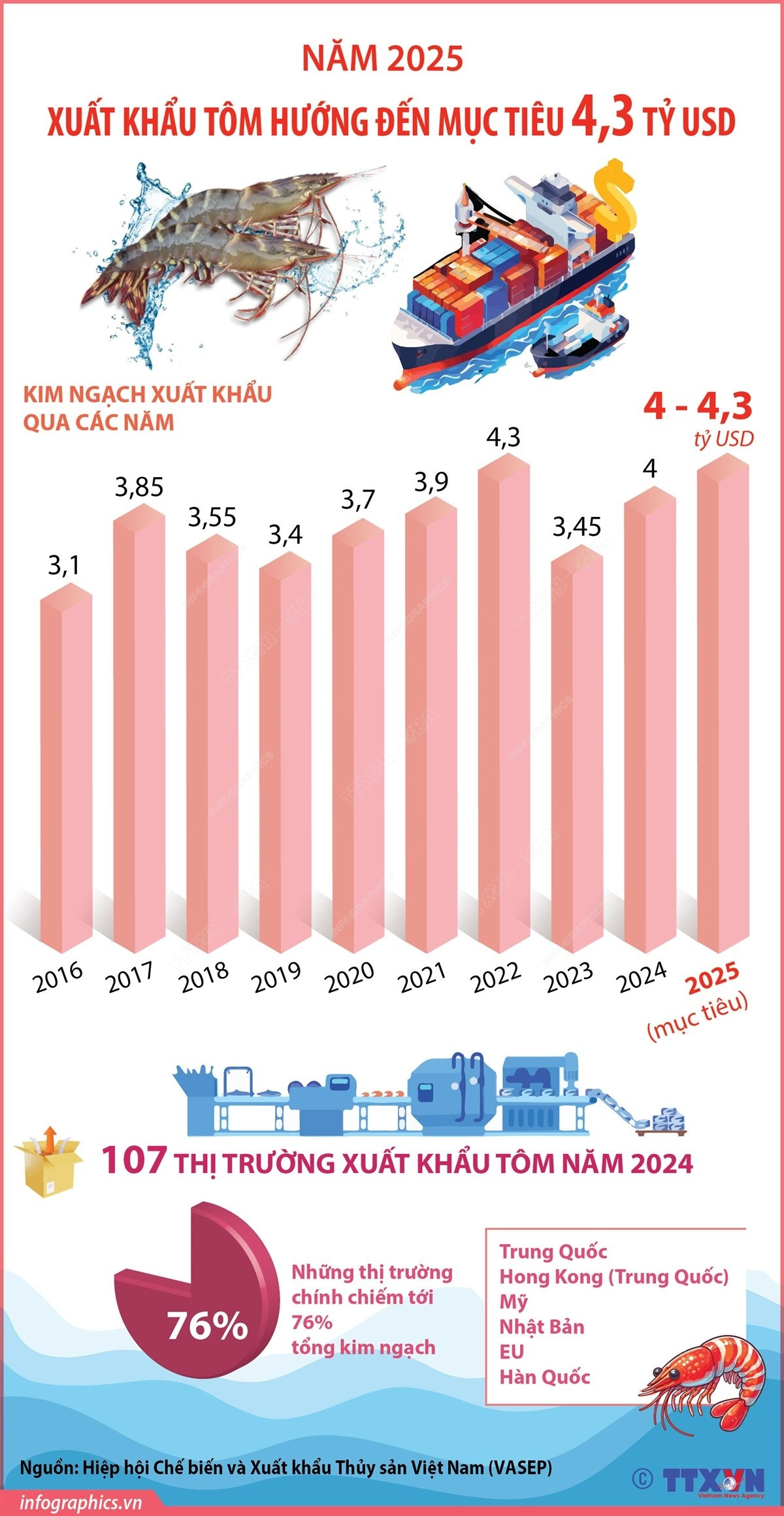 Xuất khẩu tôm hướng đến mục tiêu 4,3 tỷ USD- Ảnh 1.