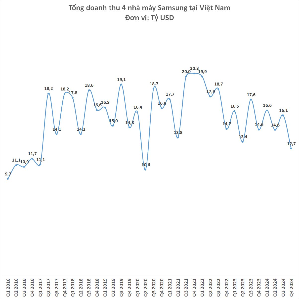 Buồn với kết quả kinh doanh 4 nhà máy Samsung tại Việt Nam: 8 năm rồi mới thấp đến vậy- Ảnh 2.