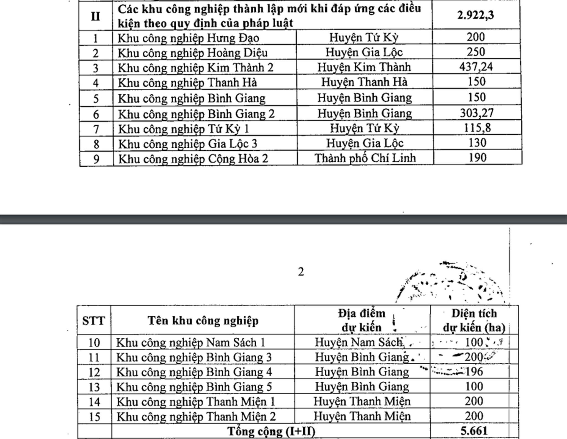 Hải Dương chuẩn bị triển khai khu công nghiệp lớn nhất từ trước đến nay, rộng gần bằng một quận của Hà Nội- Ảnh 4.