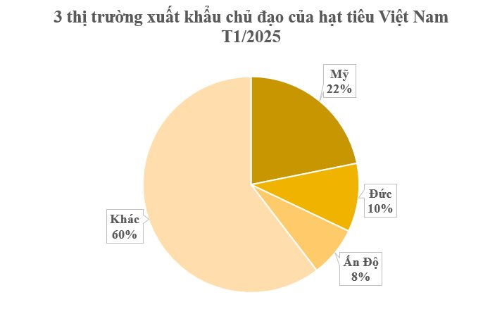 A world agricultural product is thirsty but Vietnam owns more than 100,000 hectares - USA, Germany constantly buying, price increases from the code - photo 3.