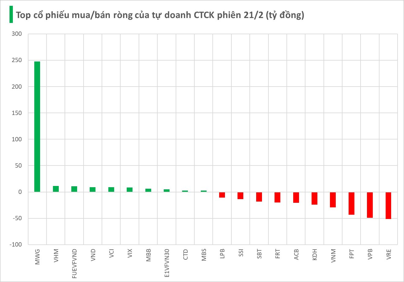 Một mã chứng khoán tiếp tục được tự doanh CTCK  gom" hơn 200 tỷ trong phiên 21/2- Ảnh 1.