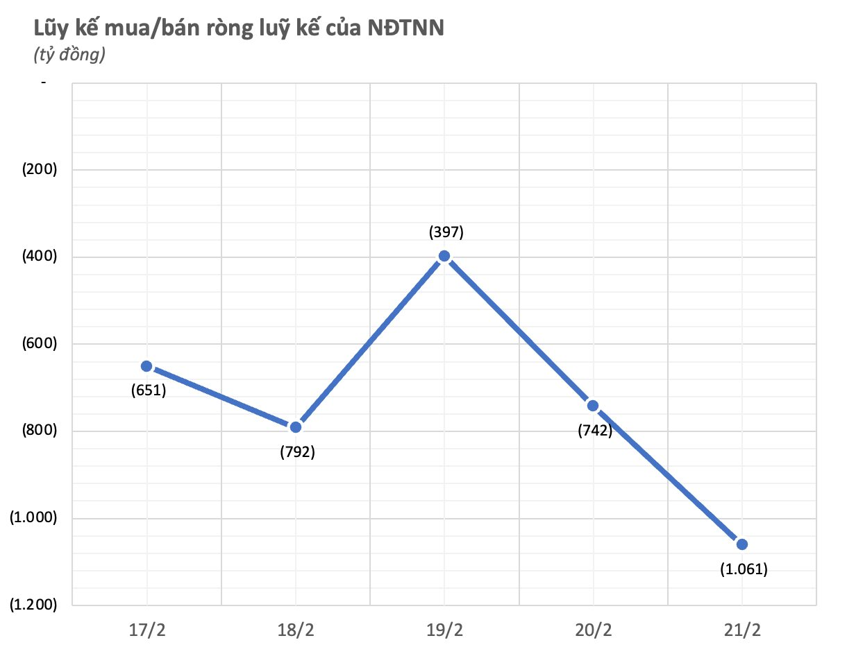 Nỗi buồn kéo dài trên thị trường chứng khoán: Khối ngoại có thêm tuần "xả" hàng nghìn tỷ, ngược chiều một mã chứng khoán bất ngờ được "gom" mạnh- Ảnh 1.