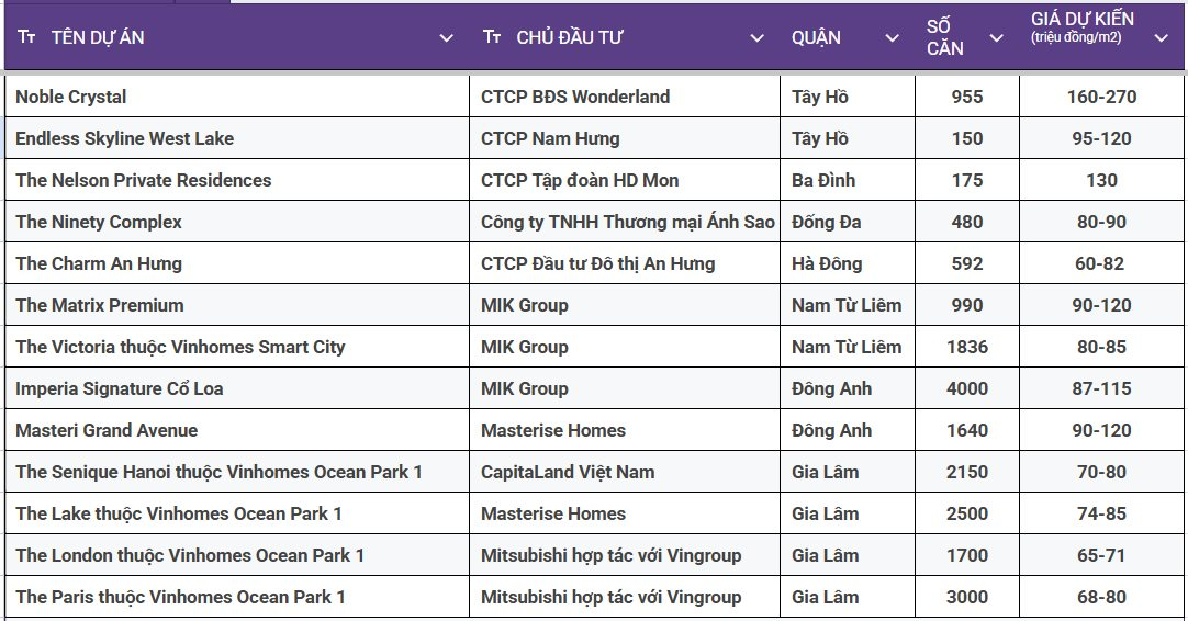 Hà Nội: Hàng chục nghìn căn hộ sắp đổ bộ ra thị trường tưởng sẽ làm hạ cơn sốt chung cư nhưng thực tế nhà giàu cũng "khóc" khi nhìn mức giá- Ảnh 3.