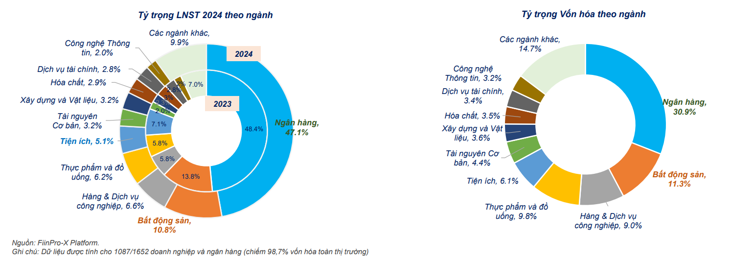 Cấu trúc lợi nhuận các doanh nghiệp ở Việt Nam: Sau ngân hàng và bất động sản, ngành nào chiếm tỷ trọng cao nhất?- Ảnh 1.