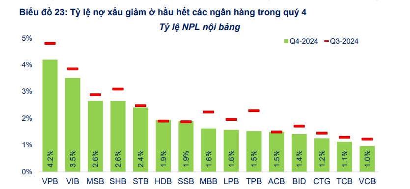 Cấu trúc lợi nhuận các doanh nghiệp ở Việt Nam: Sau ngân hàng và bất động sản, ngành nào chiếm tỷ trọng cao nhất?- Ảnh 3.