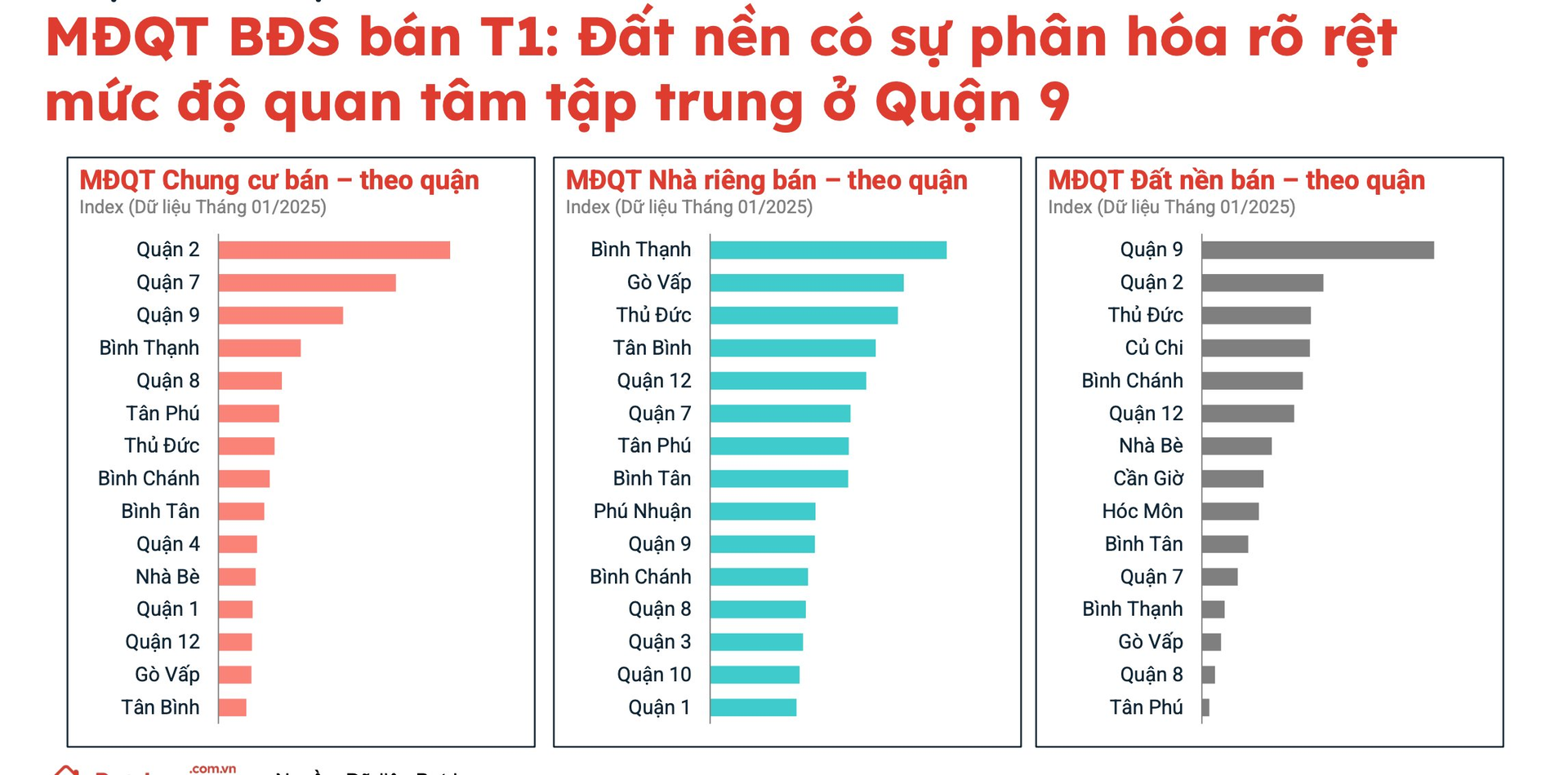 Đất nền Quận 9, Hóc Môn, Củ Chi, Cần Giờ ...bỗng được quan tâm- Ảnh 1.