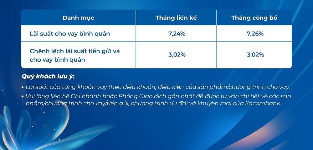 Lãi suất ngân hàng Sacombank mới nhất tháng 2/2025: Gửi 24 tháng có lãi suất cao nhất, lãi suất cho vay có xu hướng tăng- Ảnh 4.