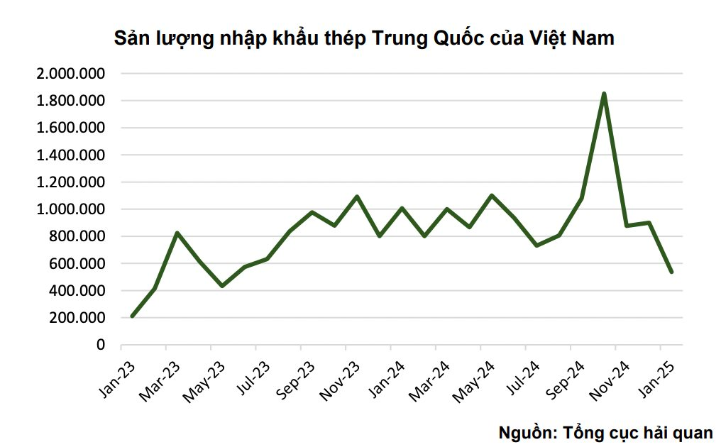 VCBS: Hoà Phát "mừng thầm" sau tin Bộ Công Thương áp thuế thép HRC Trung Quốc, lãi ròng có thể vượt 16.000 tỷ trong năm 2025- Ảnh 1.