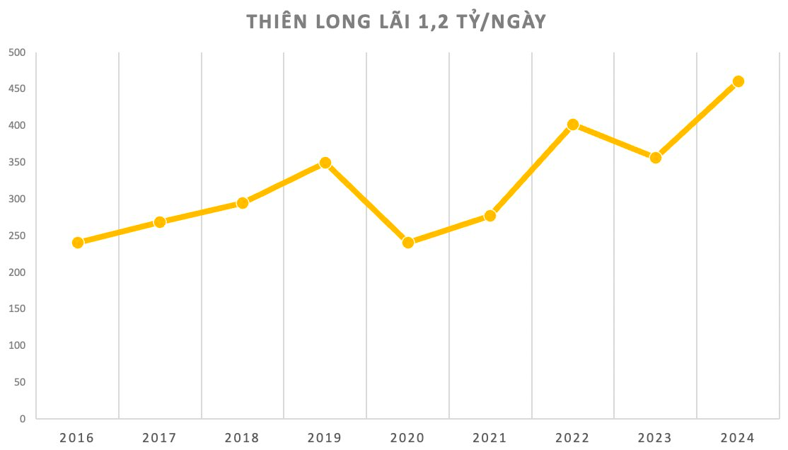 Bán văn phòng phẩm lãi hơn buôn đất, bỏ túi 1,2 tỷ/ngày, thương hiệu Thiên Long được định giá 1.000 tỷ- Ảnh 3.