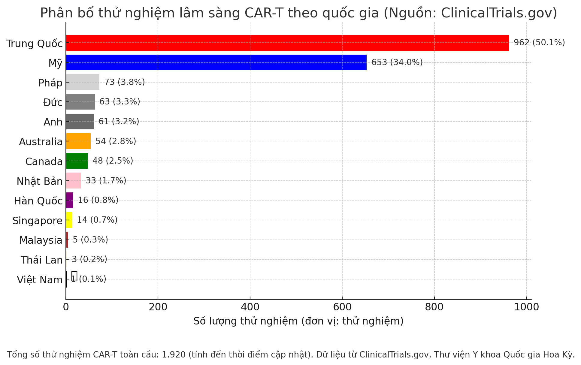 Kỷ lục: Bệnh nhân ung thư di căn xương vẫn sống khỏe sau 19 năm nhờ liệu pháp đột phá này, Việt Nam cũng có thể điều trị, giá chỉ 1,5 tỷ đồng- Ảnh 10.