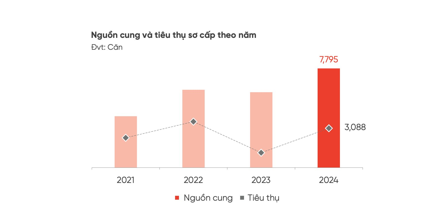 Giới đầu tư “méo mặt” khi nhìn vào con số tiêu thụ “lẹt đẹt” của loại hình bất động sản này suốt 4 năm- Ảnh 3.